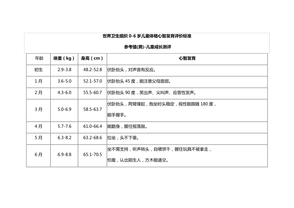 世界卫生组织06岁儿童体格心智发育评价标准_第1页