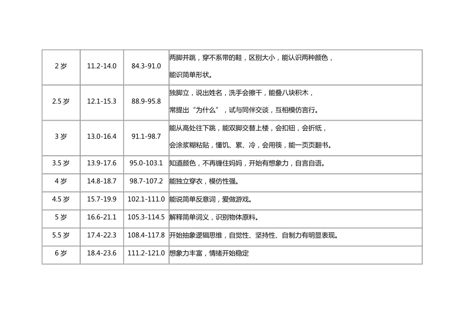 世界卫生组织06岁儿童体格心智发育评价标准_第3页