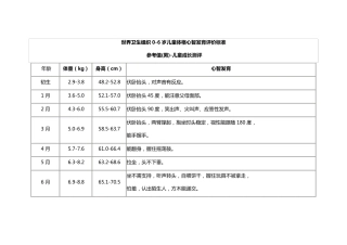 世界卫生组织06岁儿童体格心智发育评价标准