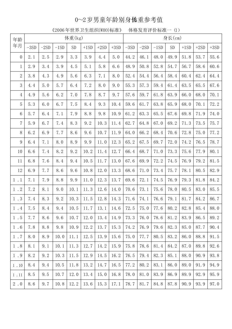 世界卫生组织2006年儿童生长发育评价标准_第1页