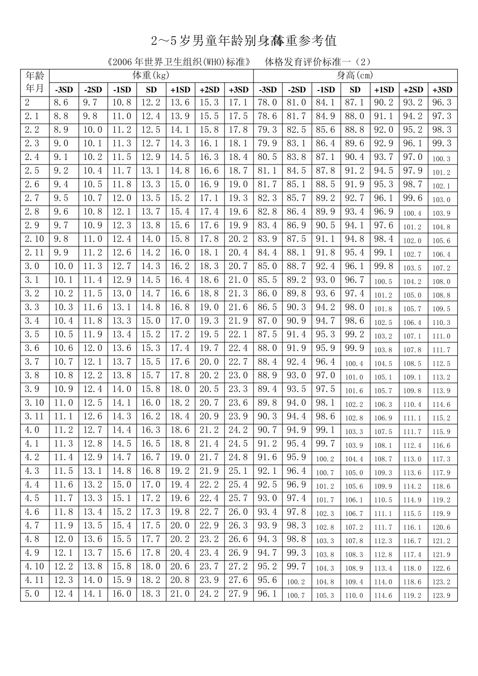 世界卫生组织2006年儿童生长发育评价标准_第2页
