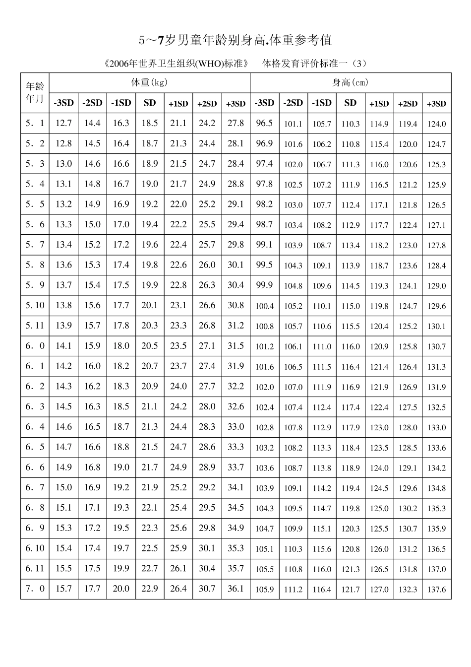 世界卫生组织2006年儿童生长发育评价标准_第3页
