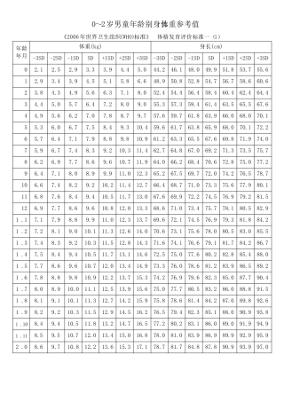 世界卫生组织2006年儿童生长发育评价标准