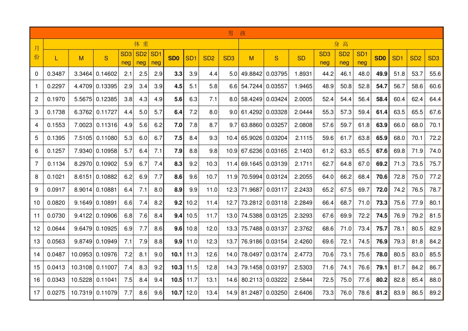 世界卫生组织最新儿童身高体重标准_第1页