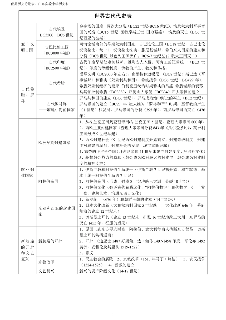 世界历史分期表_第1页