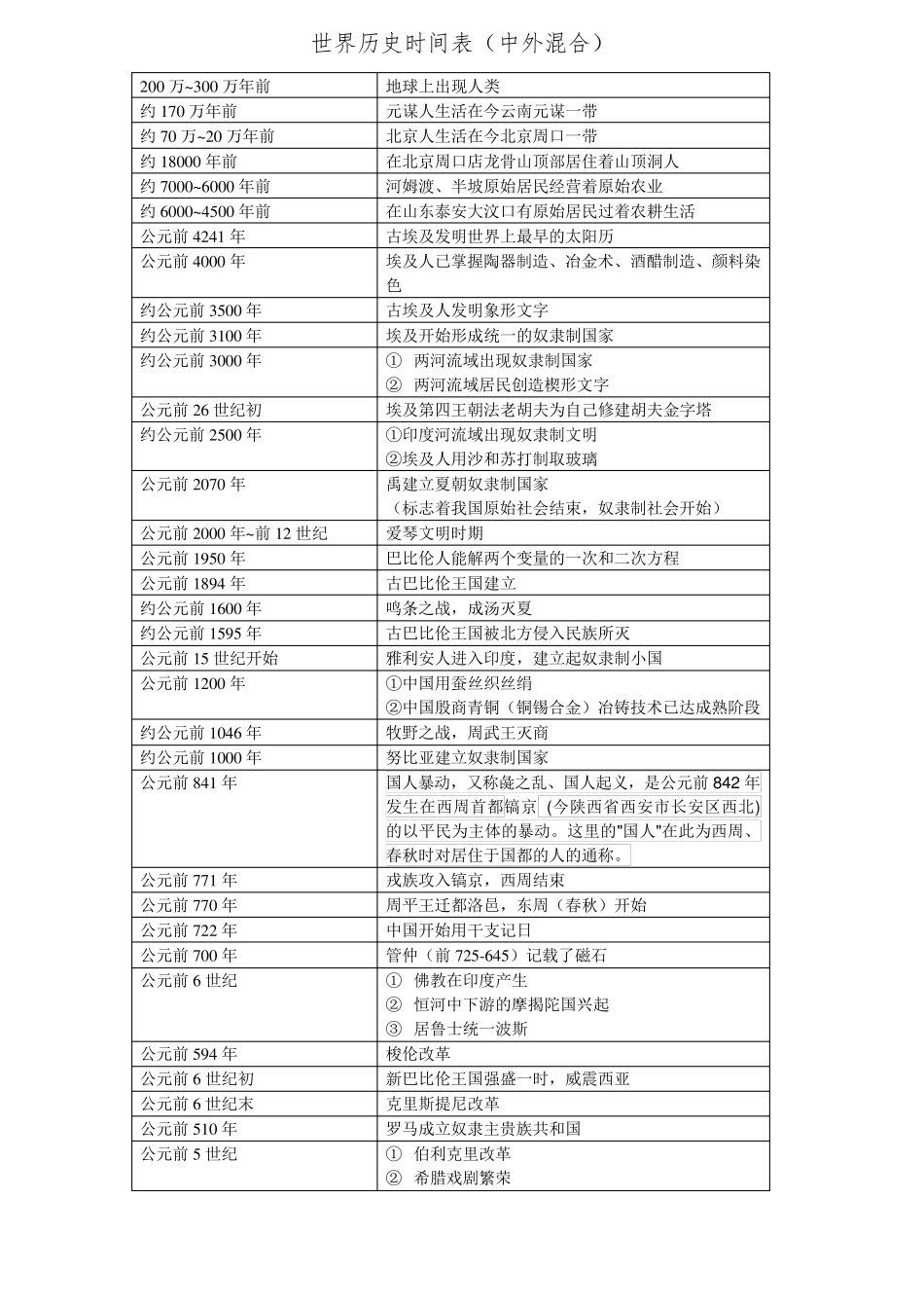 世界历史时间表(中外混合)_第1页