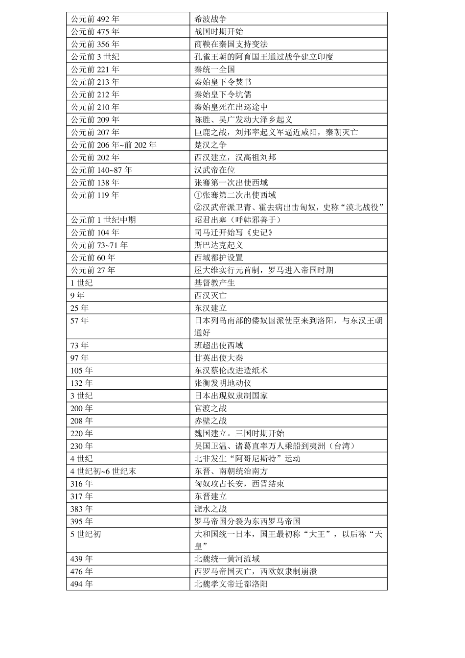 世界历史时间表(中外混合)_第2页