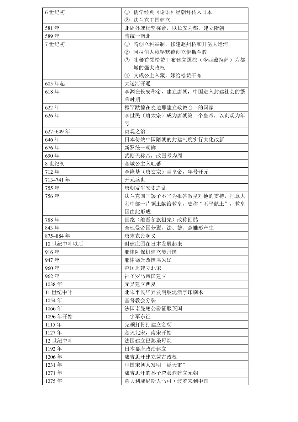 世界历史时间表(中外混合)_第3页
