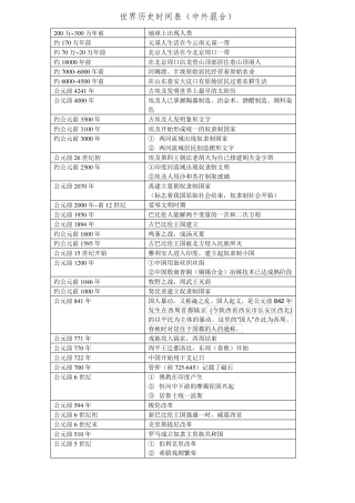 世界历史时间表(中外混合)