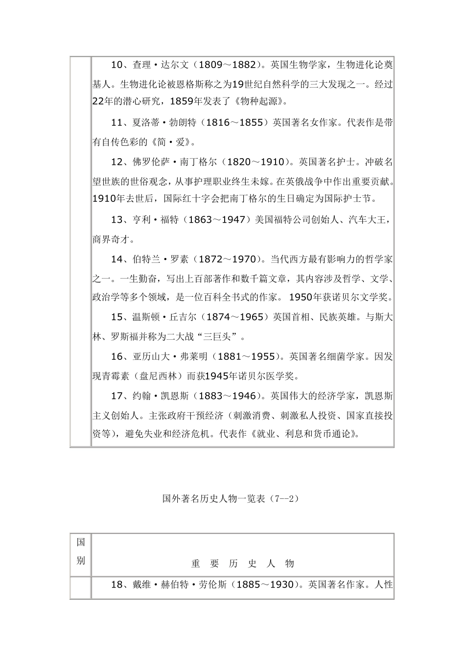 世界历史著名人物一览表_第2页