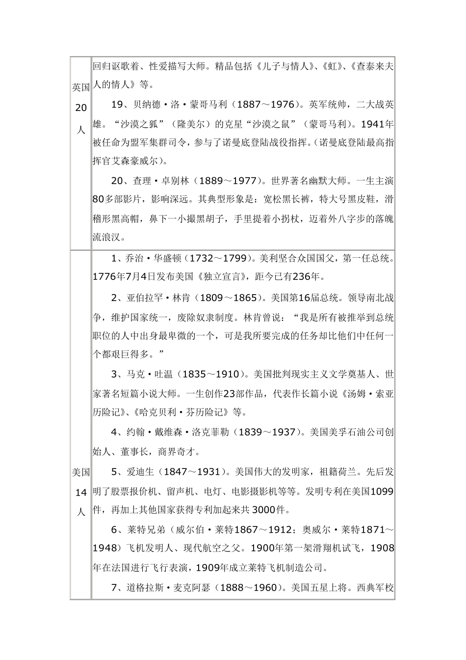 世界历史著名人物一览表_第3页