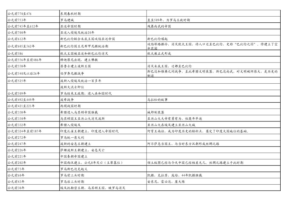 世界历史进程年表_第2页