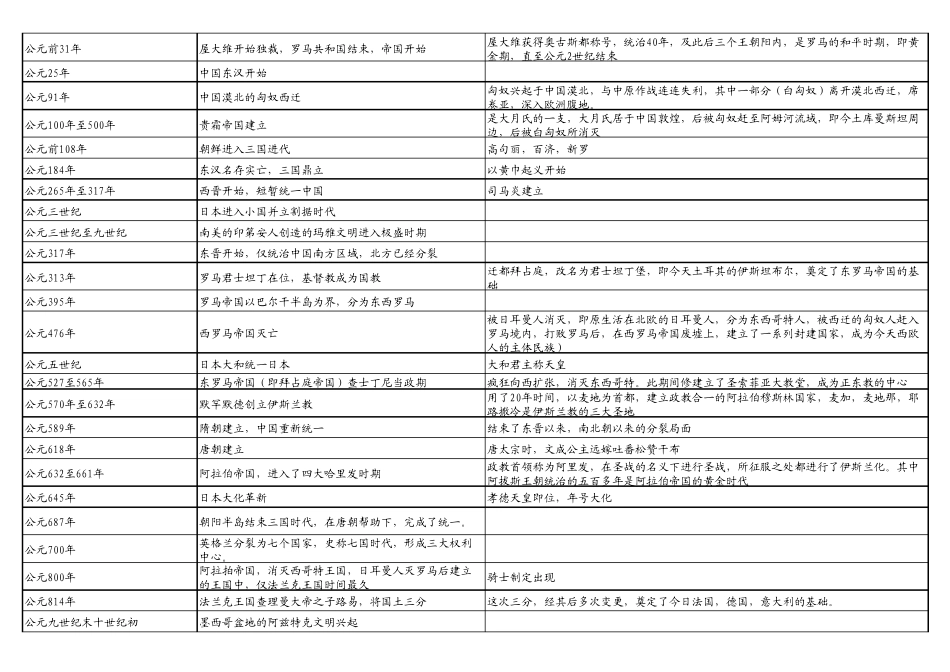 世界历史进程年表_第3页