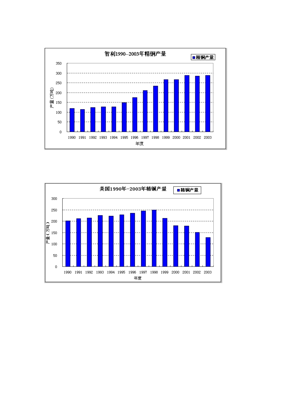 世界及中国铜产量、消费量及出口量分析_第2页
