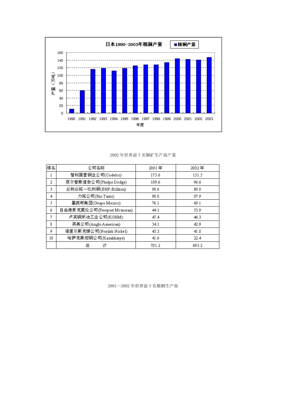 世界及中国铜产量、消费量及出口量分析_第3页