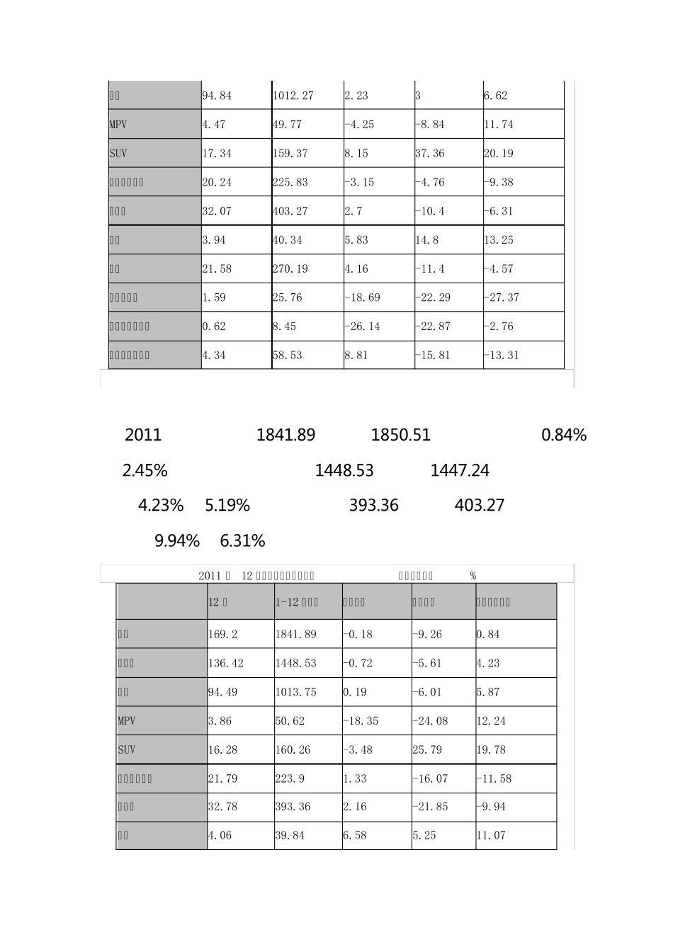 世界各主要汽车市场2011年度销量统计_第2页