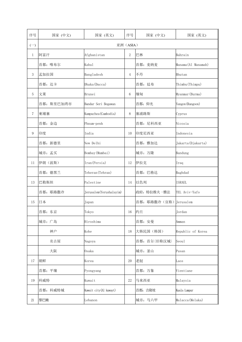 世界各国(地区)及其首都(首府)、主要城市名称(中英文对照)_第1页