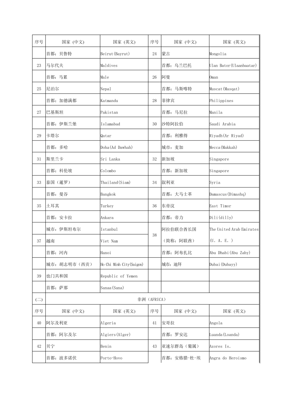 世界各国(地区)及其首都(首府)、主要城市名称(中英文对照)_第2页