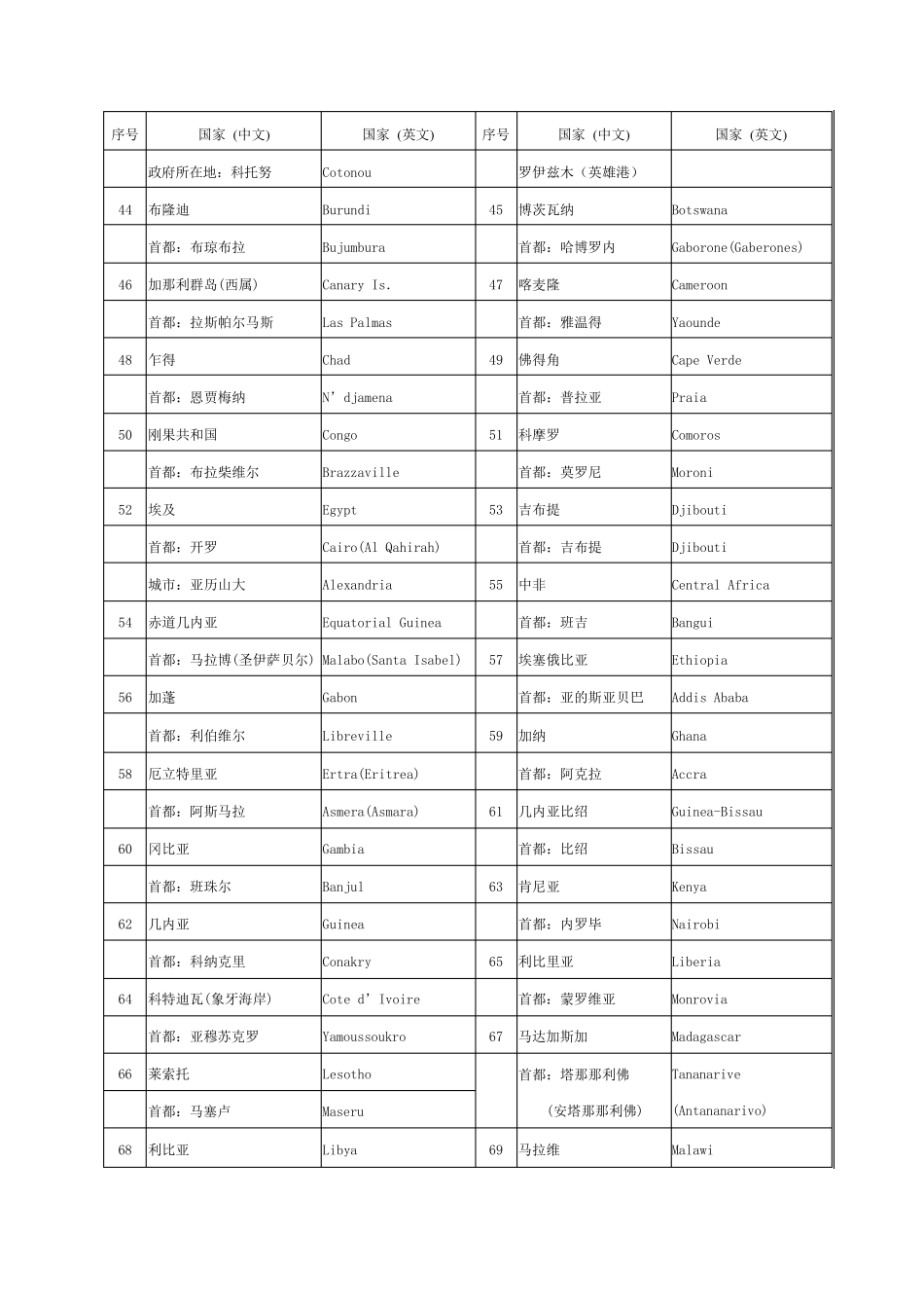 世界各国(地区)及其首都(首府)、主要城市名称(中英文对照)_第3页