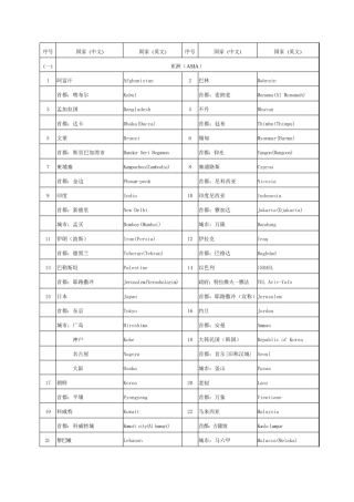 世界各国(地区)及其首都(首府)、主要城市名称(中英文对照)