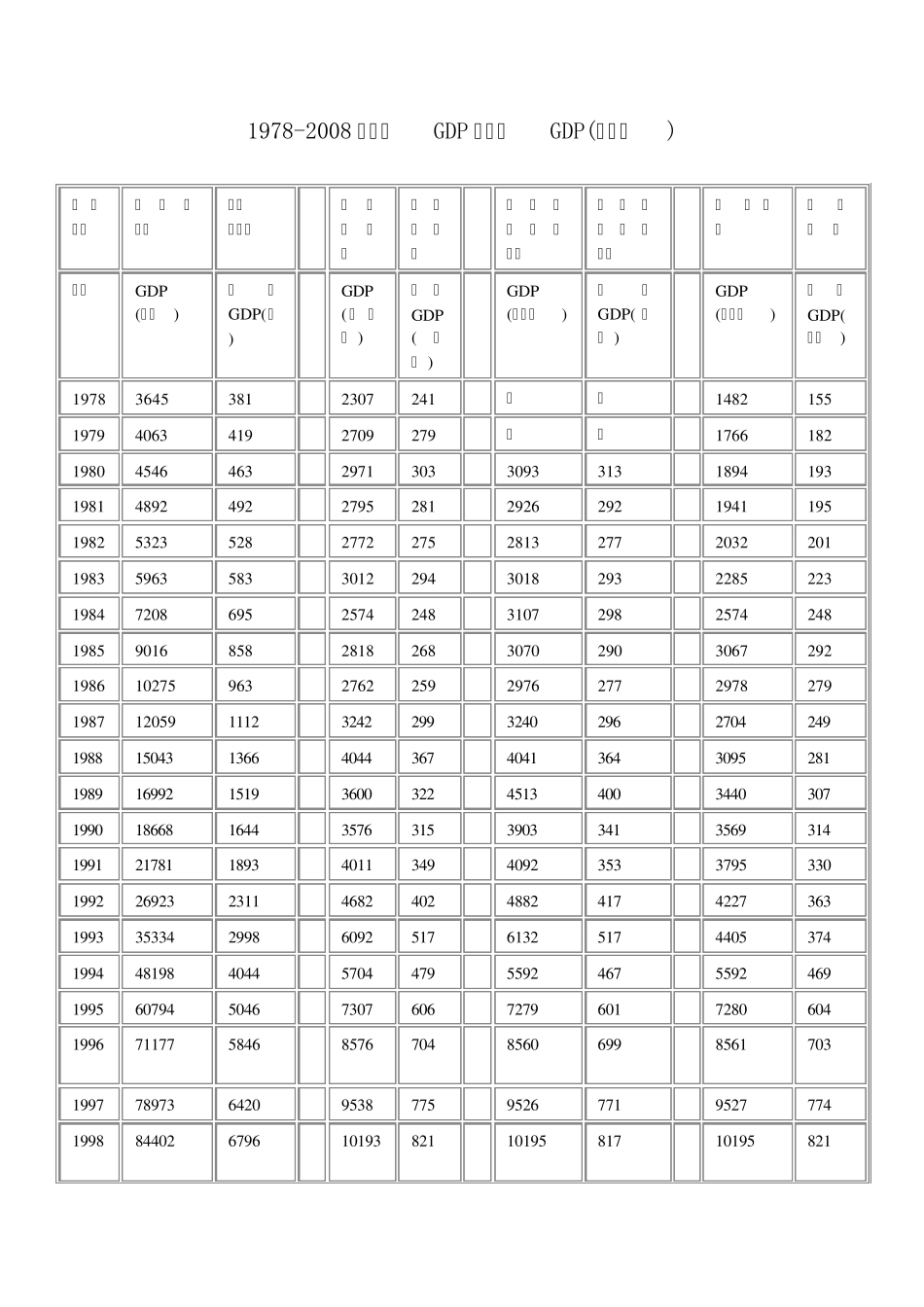 世界各国GDP及人均GDP数据_第1页