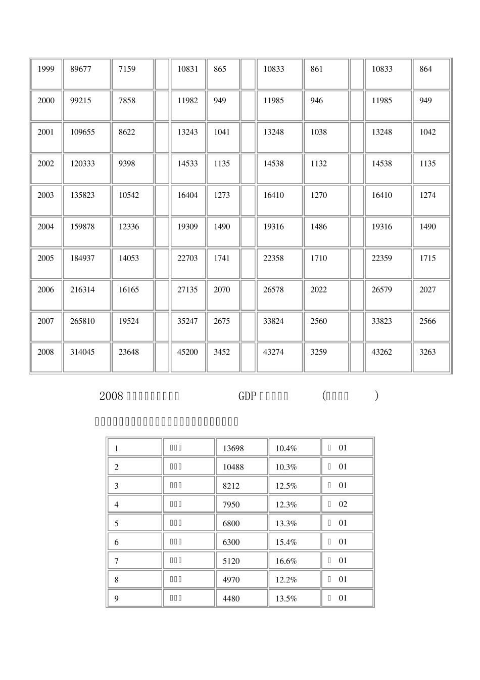 世界各国GDP及人均GDP数据_第2页