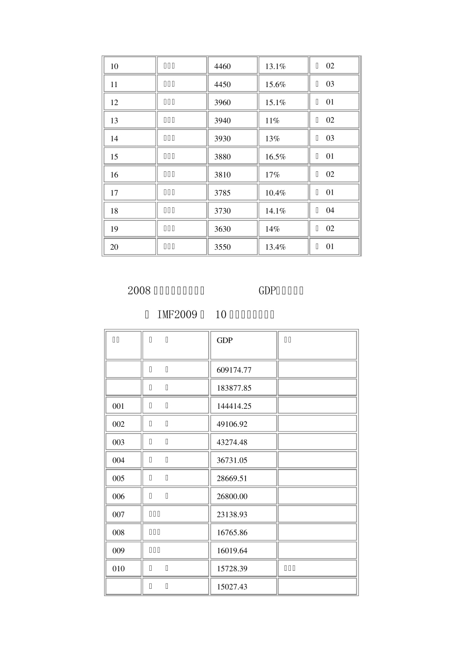 世界各国GDP及人均GDP数据_第3页