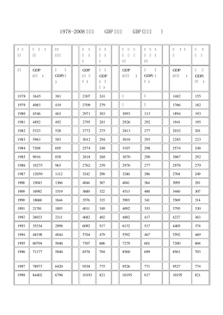 世界各国GDP及人均GDP数据
