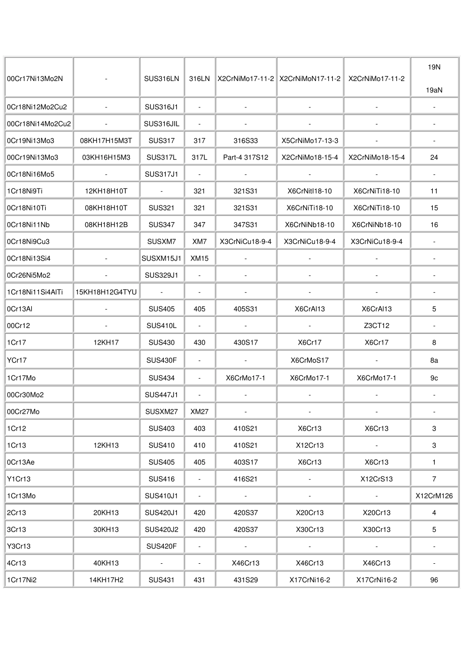世界各国不锈钢标准钢号对照表_第2页