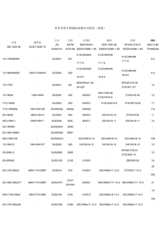 世界各国不锈钢标准钢号对照表