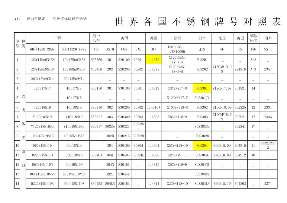 世界各国不锈钢牌号对照表_第1页