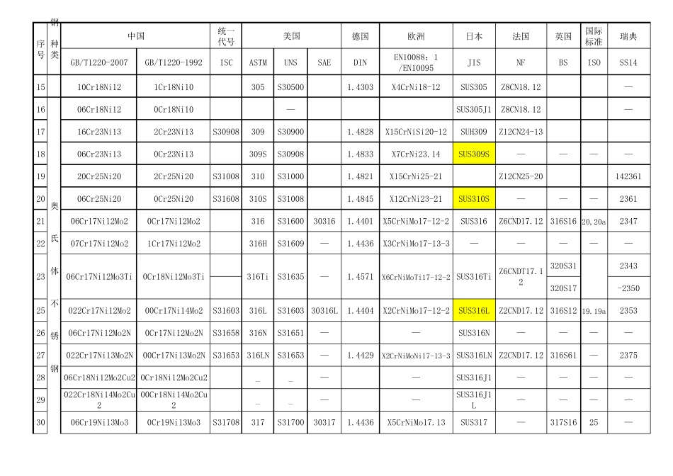 世界各国不锈钢牌号对照表_第2页