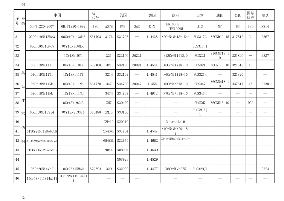 世界各国不锈钢牌号对照表_第3页