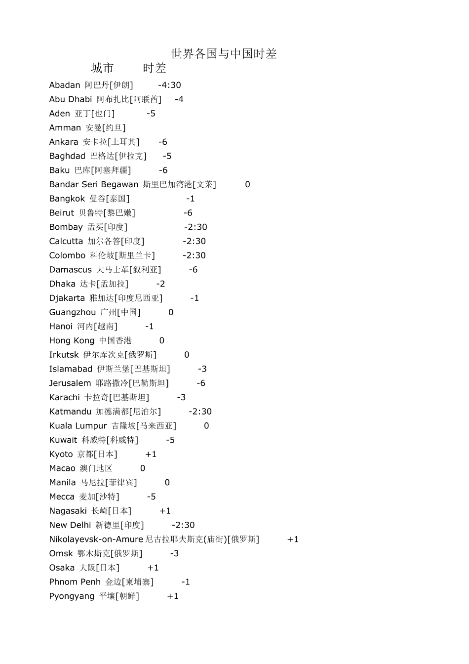 世界各国与中国的时差_第1页