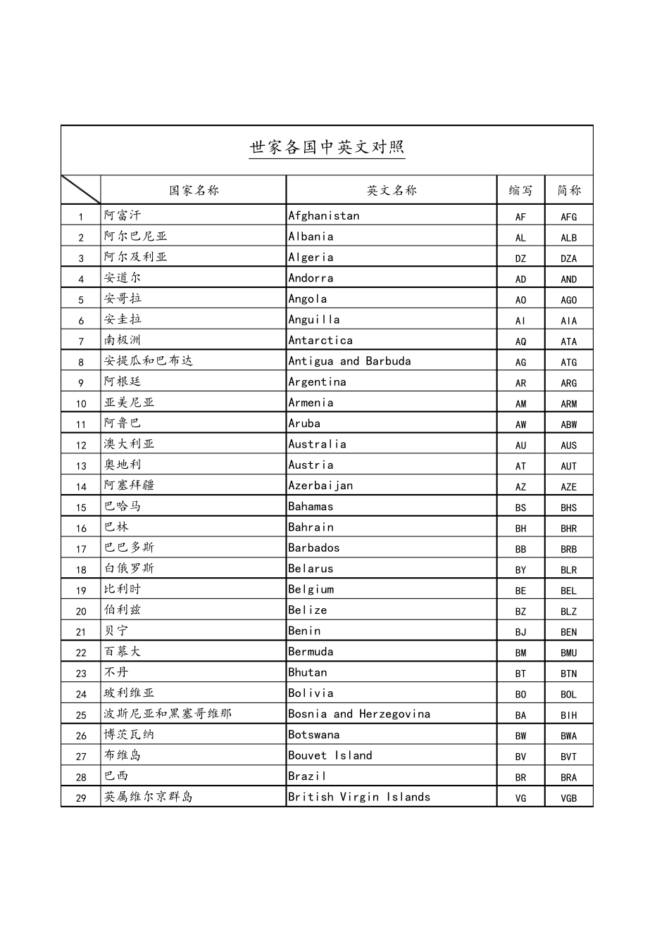 世界各国中英文名称大全_第1页