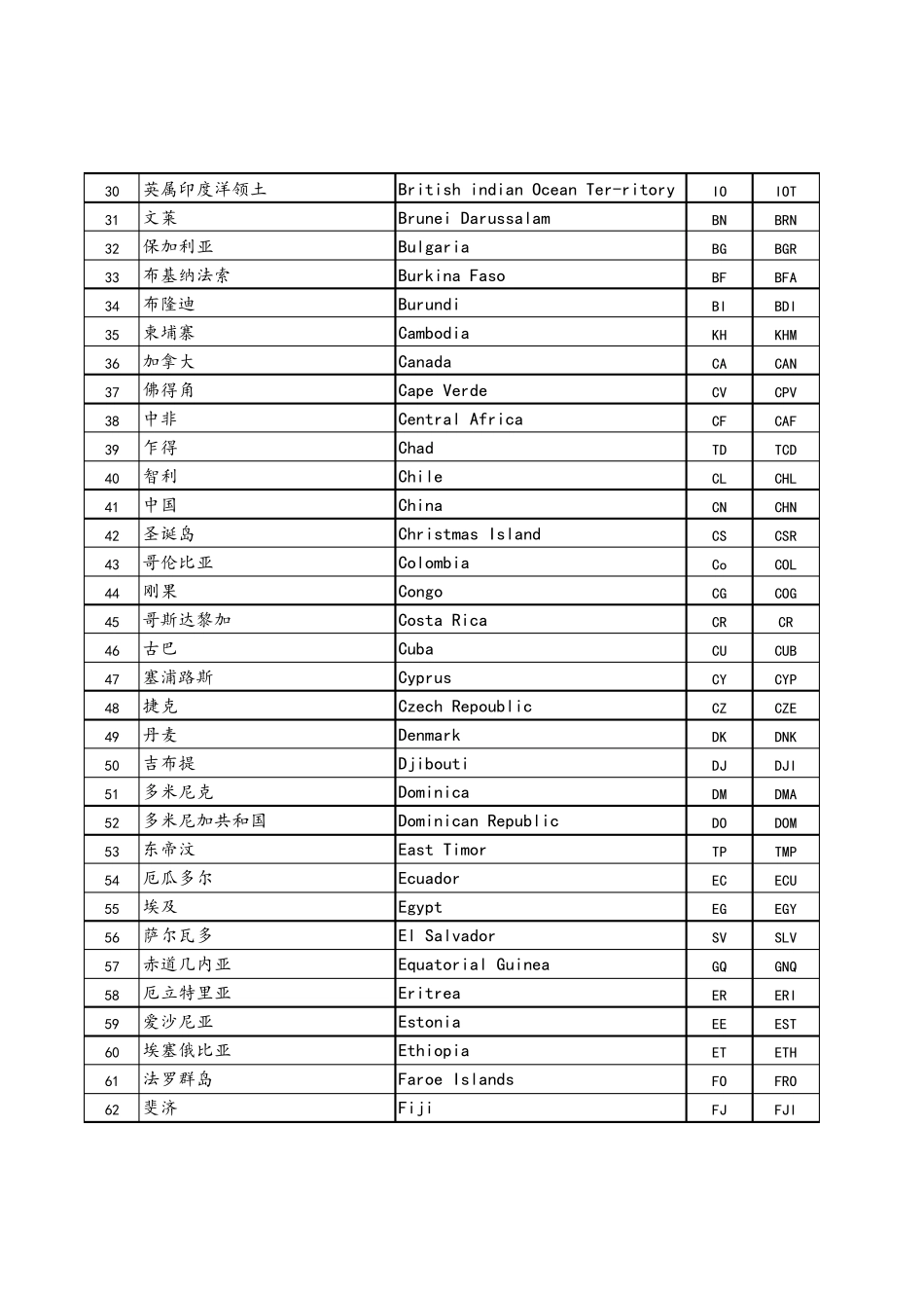 世界各国中英文名称大全_第2页