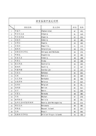 世界各国中英文名称大全
