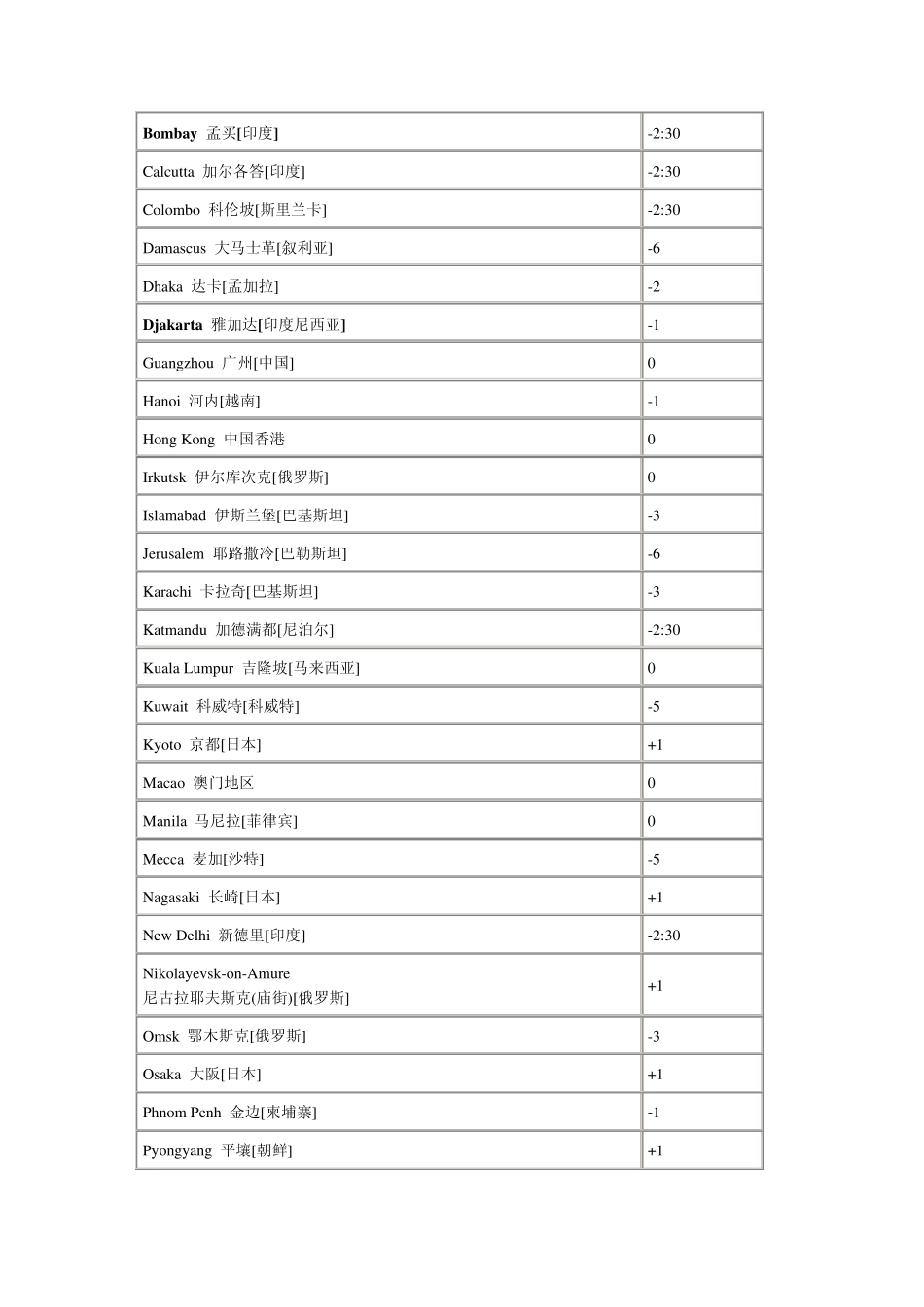 世界各国主要城市时差表_第2页