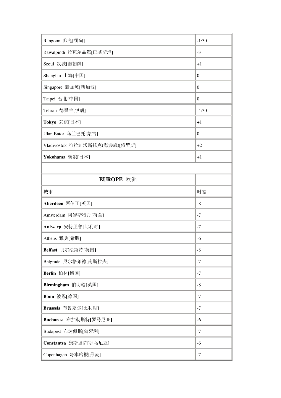 世界各国主要城市时差表_第3页