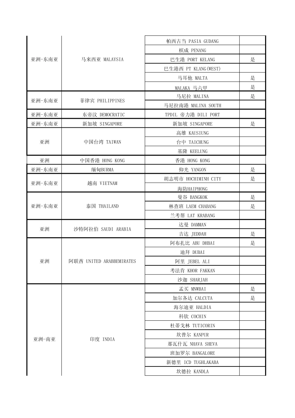 世界各国主要港口_第2页