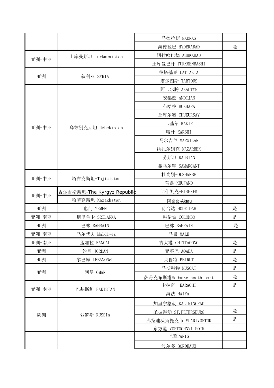 世界各国主要港口_第3页
