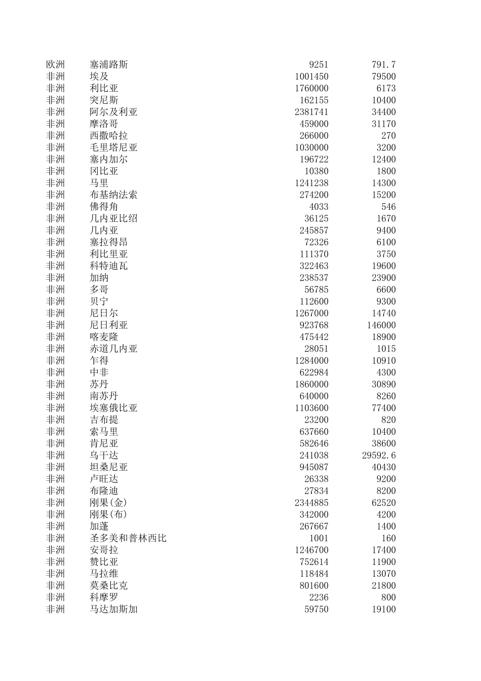 世界各国人口排名_第3页