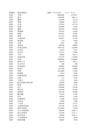 世界各国人口排名