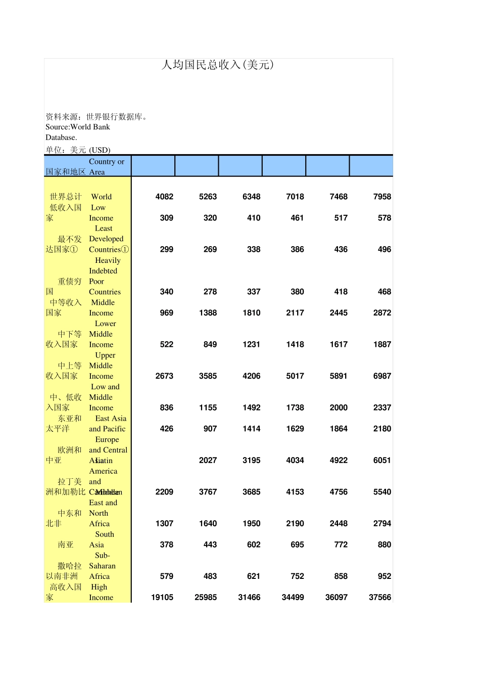 世界各国人均GDP(美元)_第1页