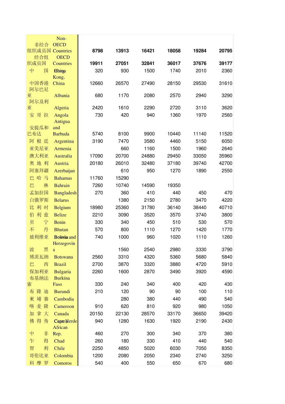 世界各国人均GDP(美元)_第2页