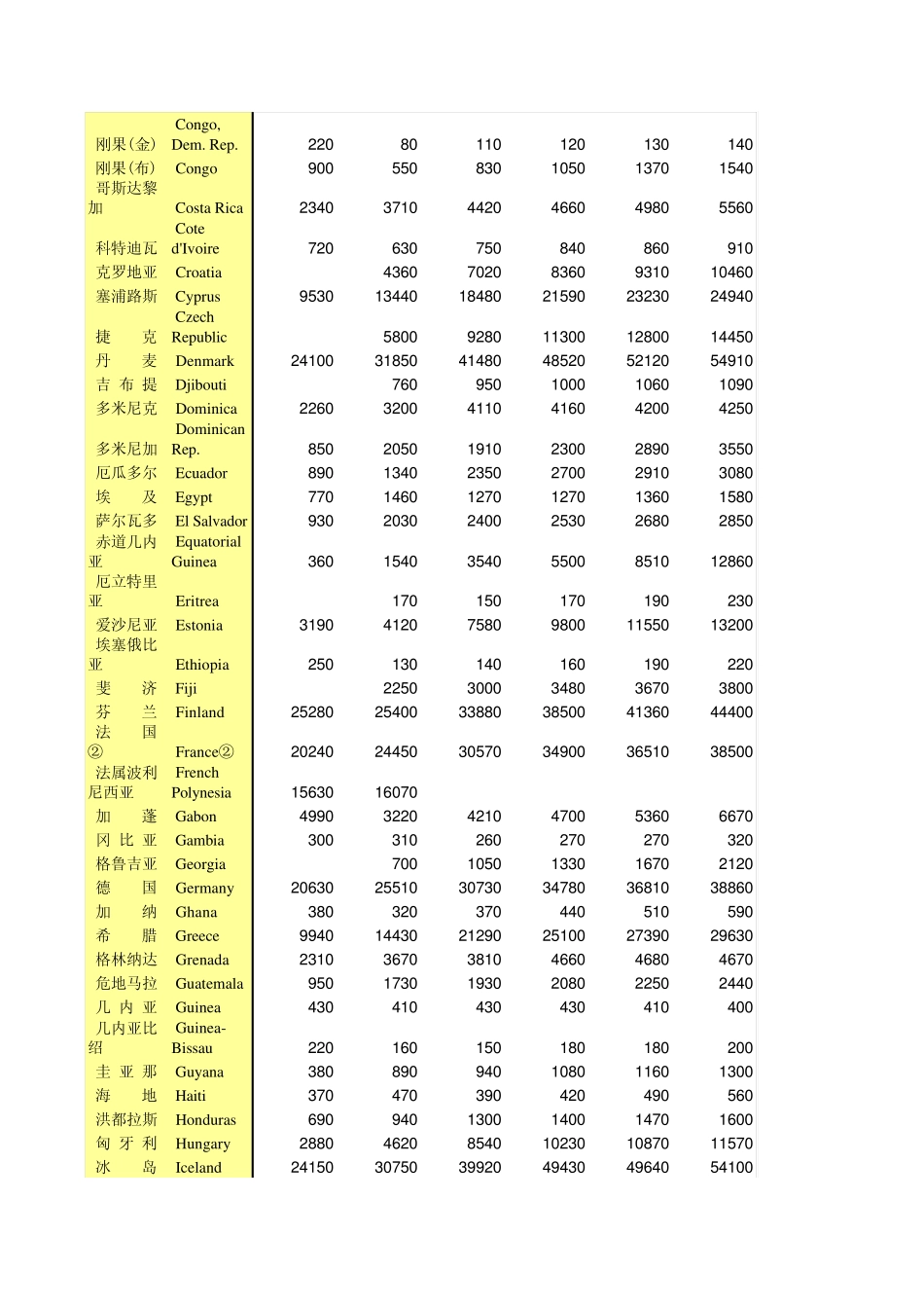 世界各国人均GDP(美元)_第3页