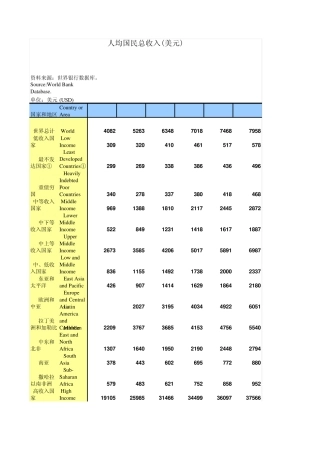 世界各国人均GDP(美元)