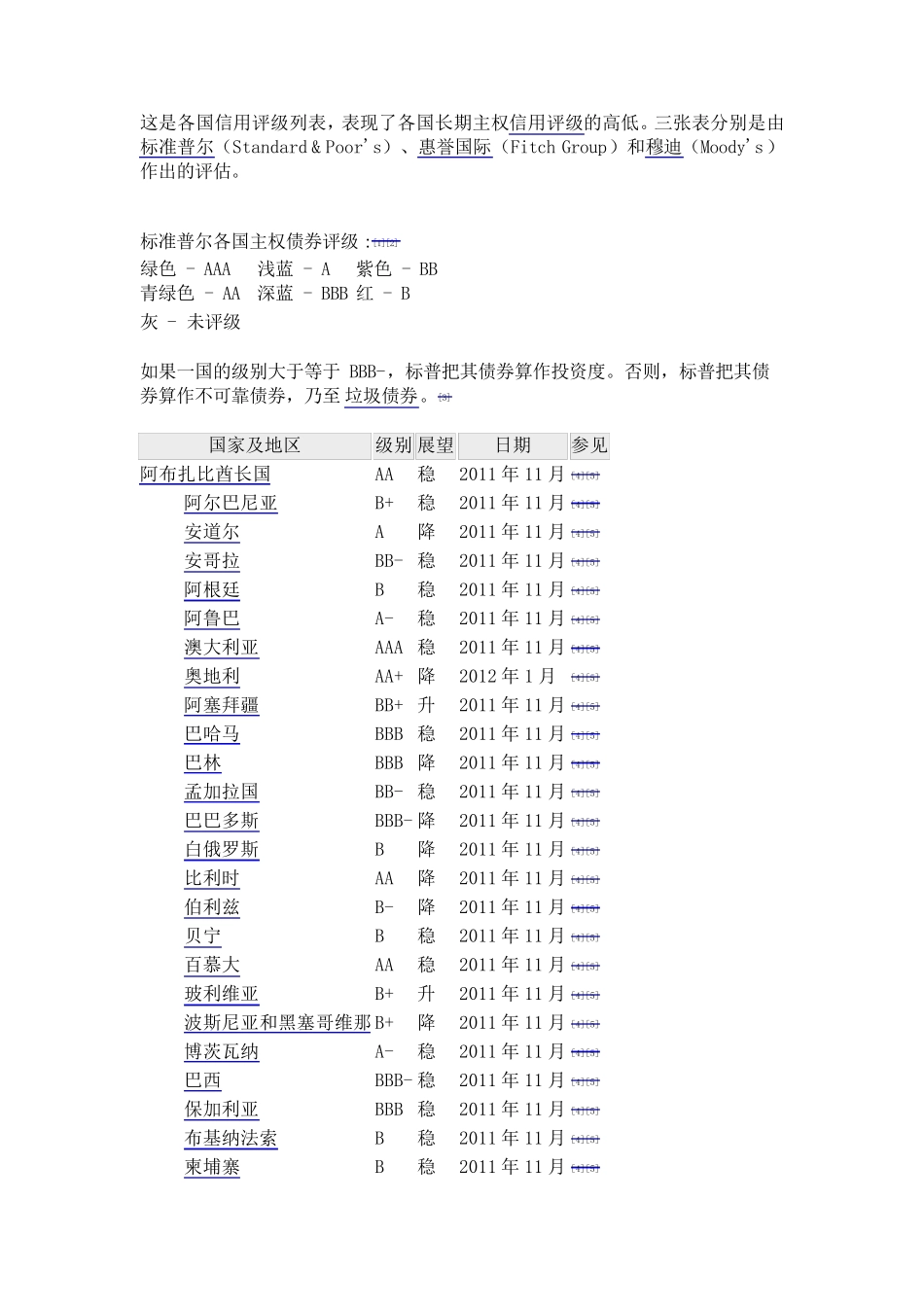 世界各国信用评级列表_第1页