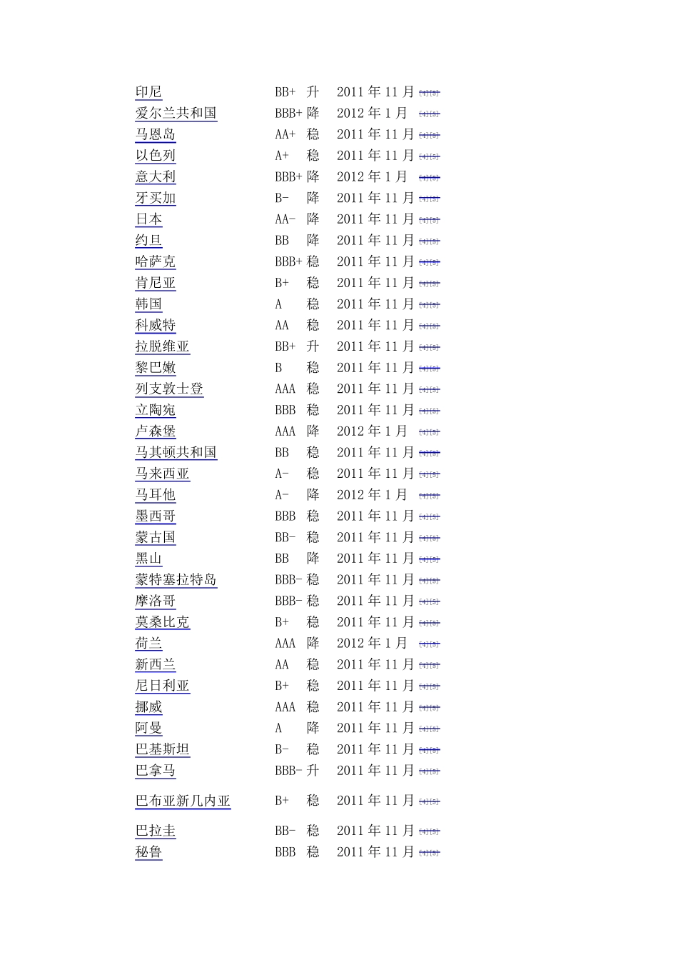 世界各国信用评级列表_第3页