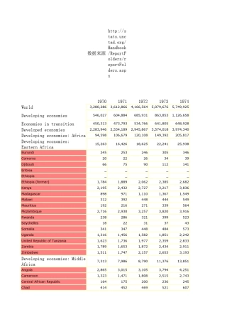 世界各国历年GDP以及年增长率
